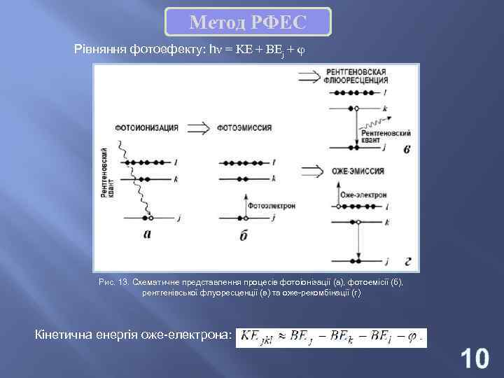Метод РФЕС Рівняння фотоефекту: hν = KE + BEj + φ Рис. 13. Схематичне