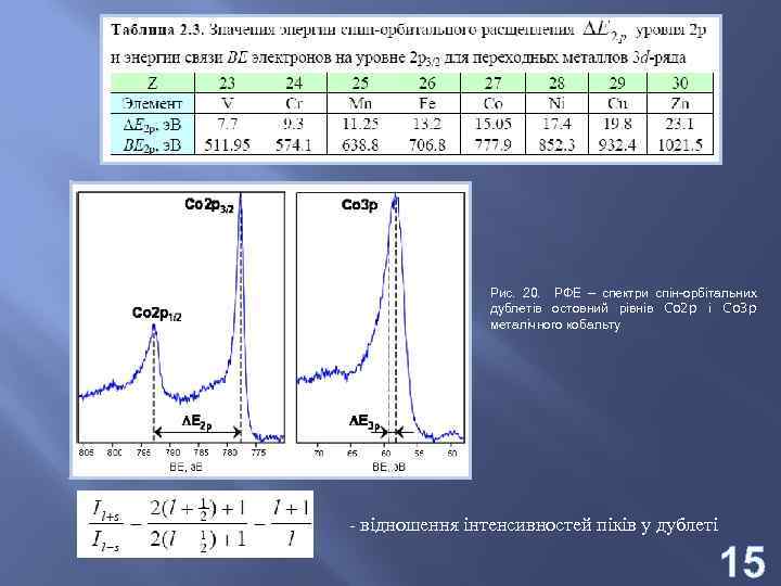 Рис. 20. РФЕ – спектри спін-орбітальних дублетів остовний рівнів Co 2 p i Co