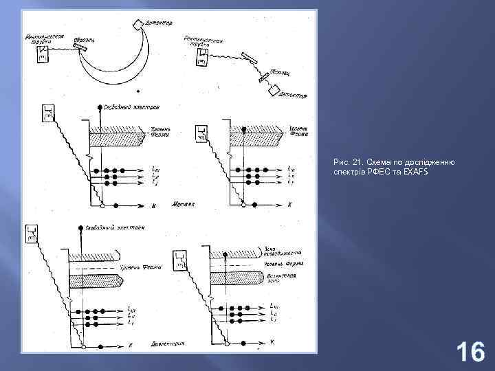 Рис. 21. Схема по дослідженню спектрів РФЕС та EXAFS 16 