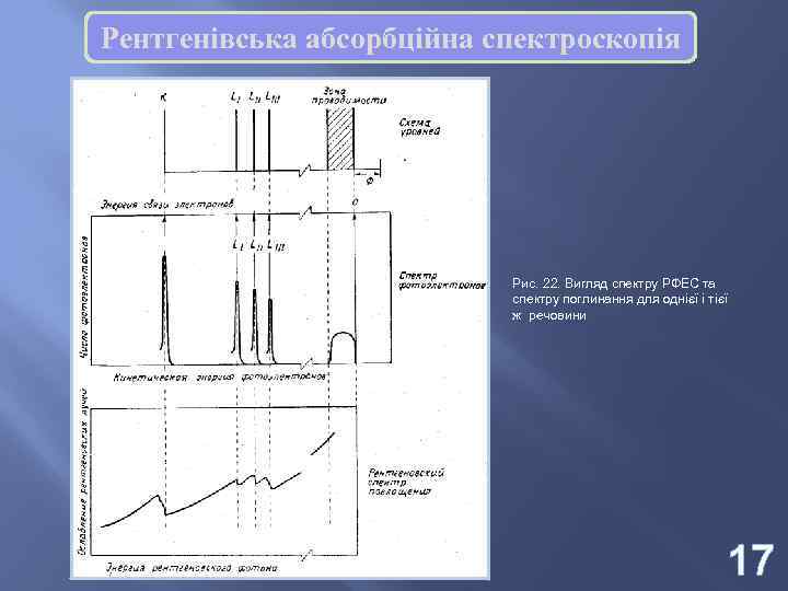 Рентгенівська абсорбційна спектроскопія Рис. 22. Вигляд спектру РФЕС та спектру поглинання для однієї і