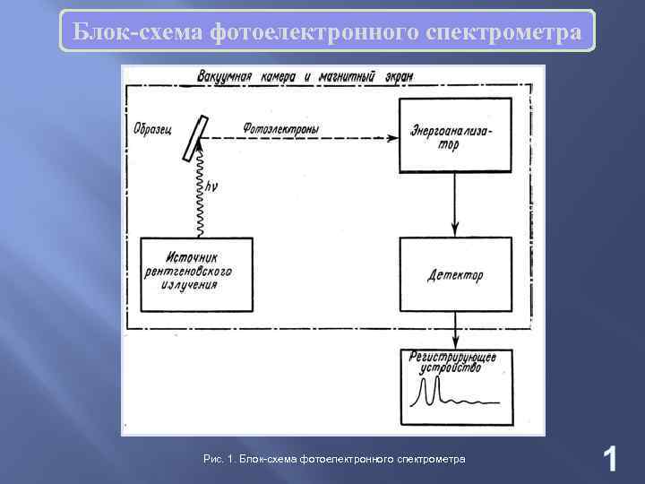 Блок-схема фотоелектронного спектрометра Рис. 1. Блок-схема фотоелектронного спектрометра 1 