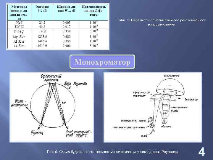 Табл. 1. Параметри основних джерел рентгенівського випромінювання Монохроматор Рис. 6. Схема будови рентгенівського монохроматора