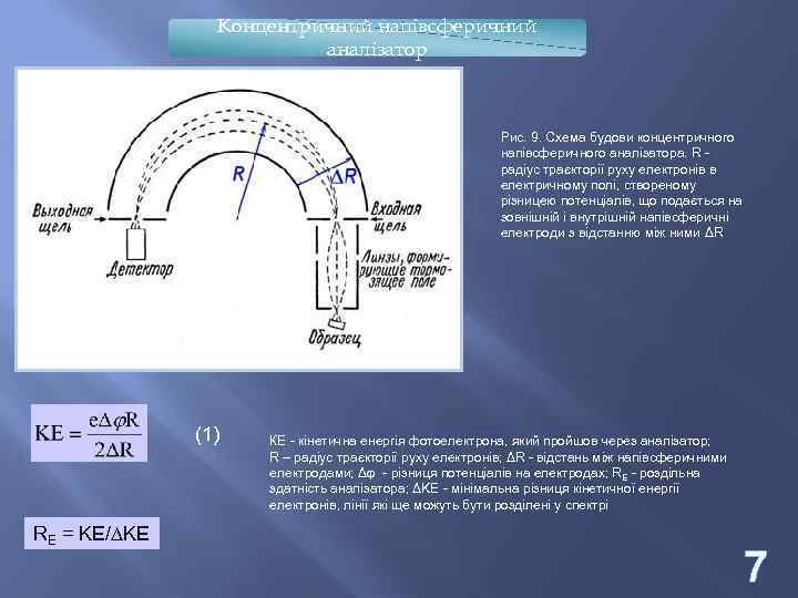 Концентричний напівсферичний аналізатор Рис. 9. Схема будови концентричного напівсферичного аналізатора. R радіус траєкторії руху