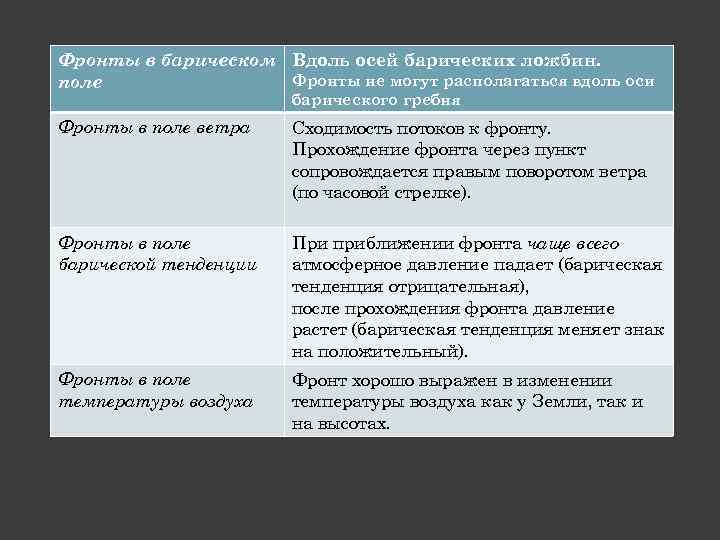 Фронты в барическом Вдоль осей барических ложбин. Фронты не могут располагаться вдоль оси поле