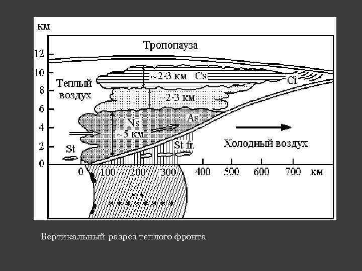 Вертикальный разрез теплого фронта 