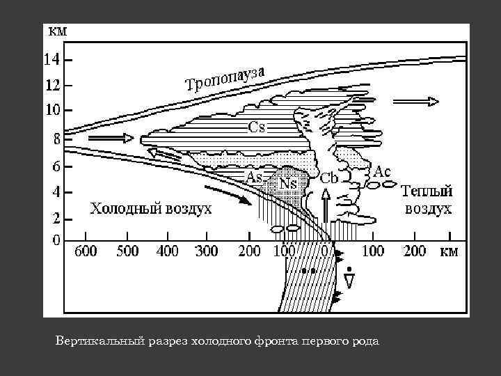 Вертикальный разрез холодного фронта первого рода 