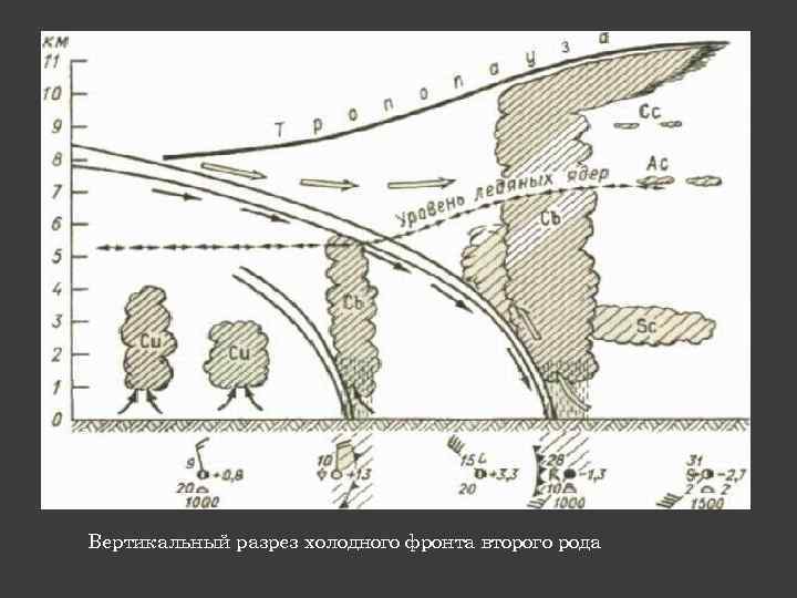 Вертикальный разрез холодного фронта второго рода 