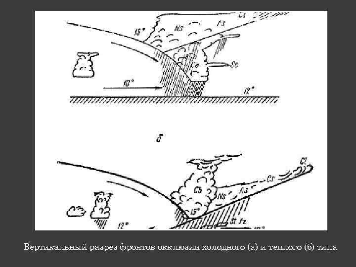 Вертикальный разрез фронтов окклюзии холодного (а) и теплого (б) типа 