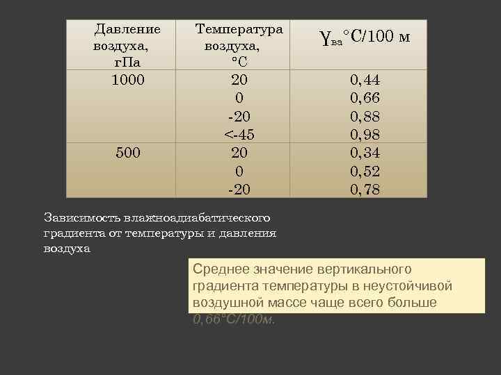 Давление воздуха, г. Па 1000 500 Температура воздуха, °С 20 0 -20 <-45 20