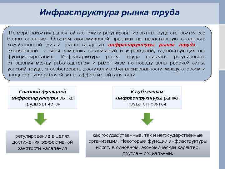 Инфраструктура рынка труда По мере развития рыночной экономики регулирование рынка труда становится все более