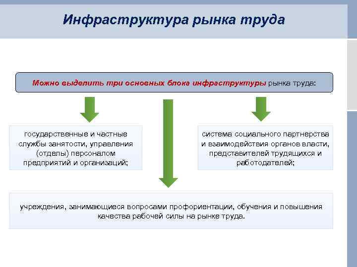 Инфраструктура рынка труда Можно выделить три основных блока инфраструктуры рынка труда: государственные и частные