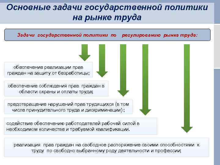 Основные задачи государственной политики на рынке труда Задачи государственной политики по регулированию рынка труда: