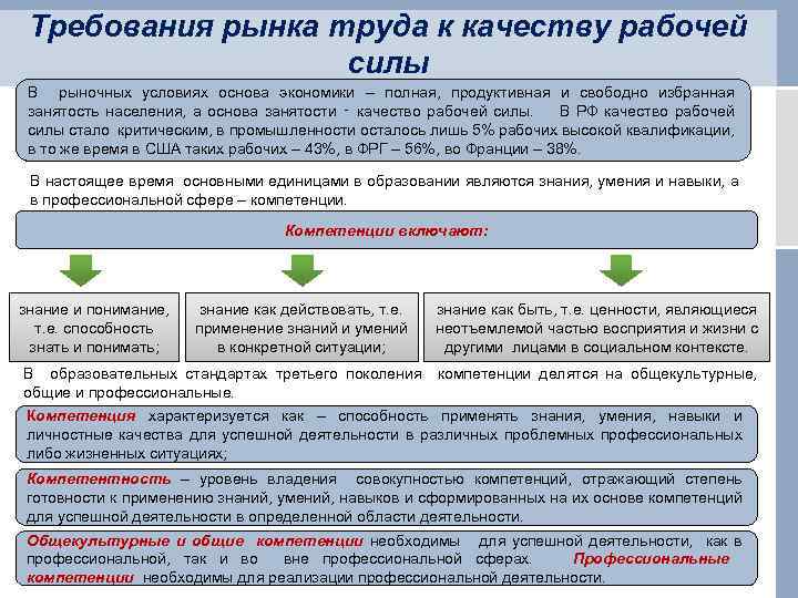 Требования рынка труда к качеству рабочей силы В рыночных условиях основа экономики – полная,