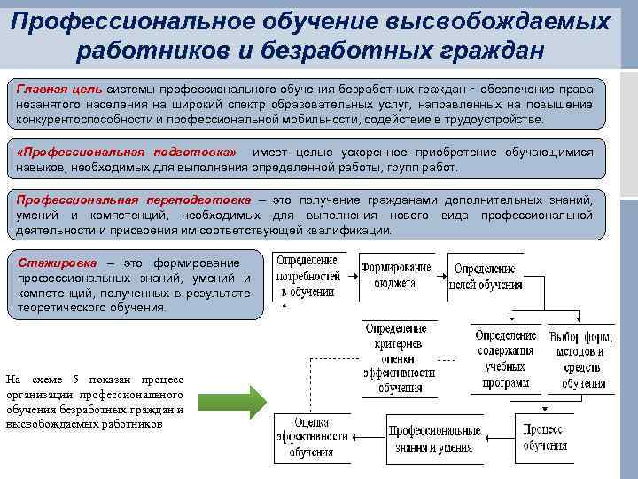 Профессиональное обучение высвобождаемых работников и безработных граждан Главная цель системы профессионального обучения безработных граждан