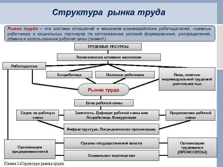 Реферат: Рынок труда сущность, содержание и структура