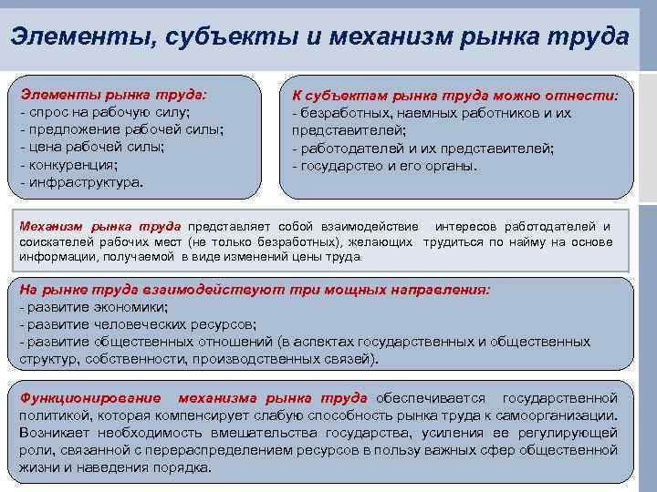 Элементы, субъекты и механизм рынка труда Элементы рынка труда: - спрос на рабочую силу;