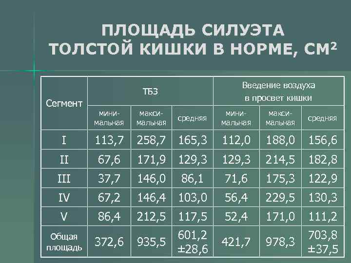 ПЛОЩАДЬ СИЛУЭТА ТОЛСТОЙ КИШКИ В НОРМЕ, СМ 2 Введение воздуха в просвет кишки ТБЗ