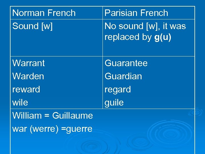 Norman French Sound [w] Parisian French No sound [w], it was replaced by g(u)