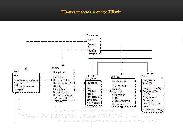 Основные компоненты диаграммы erwin