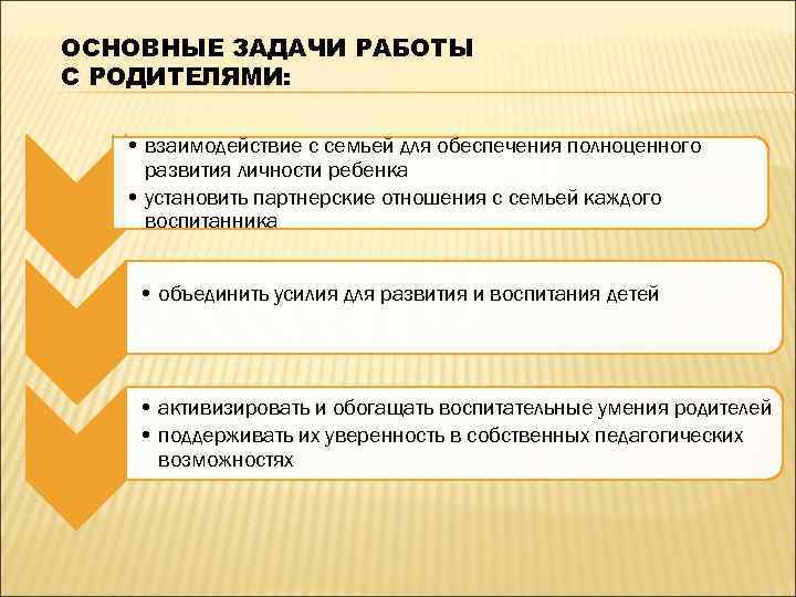 ОСНОВНЫЕ ЗАДАЧИ РАБОТЫ С РОДИТЕЛЯМИ: • взаимодействие с семьей для обеспечения полноценного развития личности