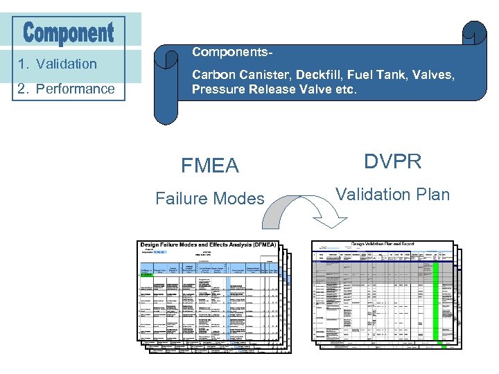 1. Validation 2. Performance Components. Carbon Canister, Deckfill, Fuel Tank, Valves, Pressure Release Valve