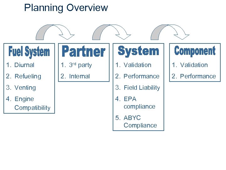 Planning Overview 1. Diurnal 1. 3 rd party 1. Validation 2. Refueling 2. Internal