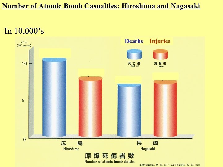Number of Atomic Bomb Casualties: Hiroshima and Nagasaki In 10, 000’s Deaths Injuries 