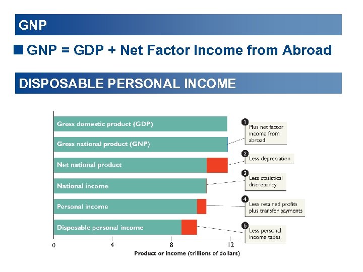 GNP <GNP = GDP + Net Factor Income from Abroad DISPOSABLE PERSONAL INCOME 