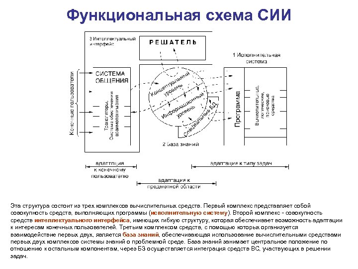 Функциональная схема СИИ Эта структура состоит из трех комплексов вычислительных средств. Первый комплекс представляет