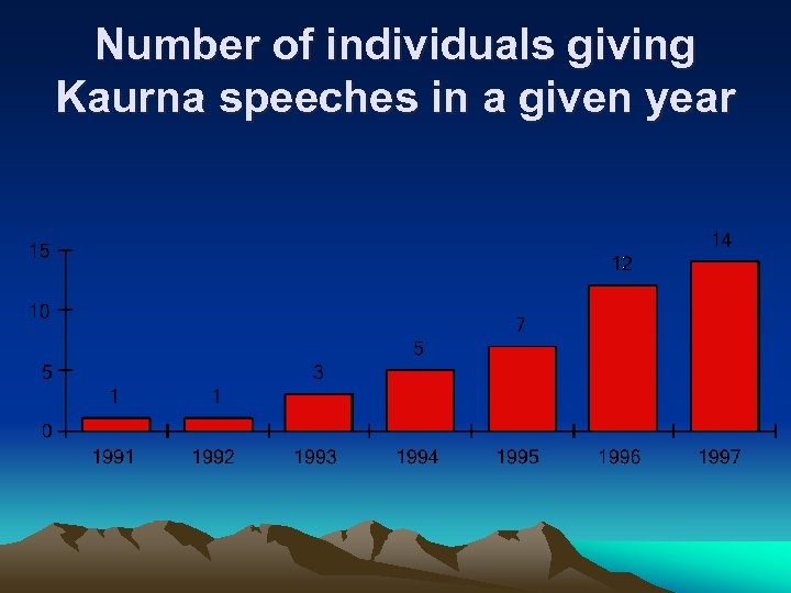 Number of individuals giving Kaurna speeches in a given year 