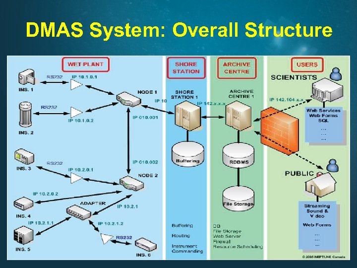 DMAS System: Overall Structure Benoît Pirenne, Victoria, Sep 29, 2009 