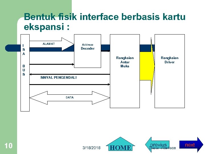 Bentuk fisik interface berbasis kartu ekspansi : I S A B U S ALAMAT