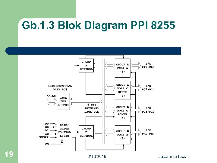 Gb. 1. 3 Blok Diagram PPI 8255 19 3/18/2018 Dasar interface 