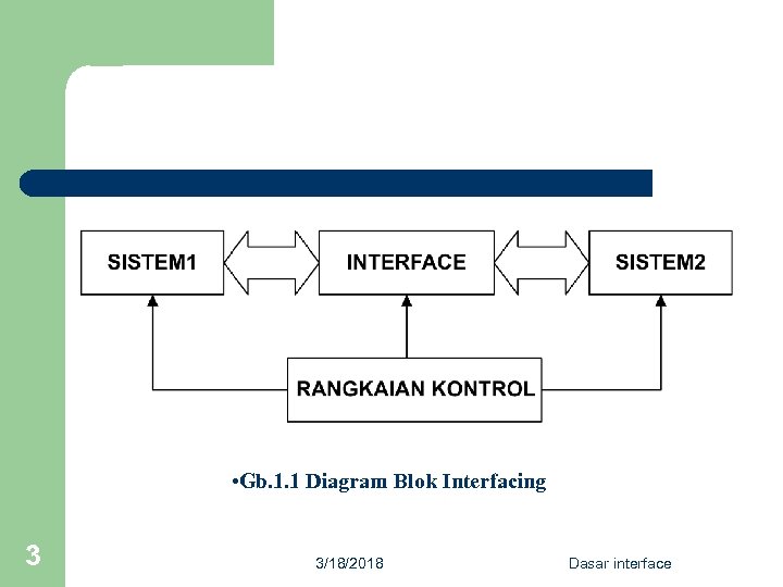  • Gb. 1. 1 Diagram Blok Interfacing 3 3/18/2018 Dasar interface 