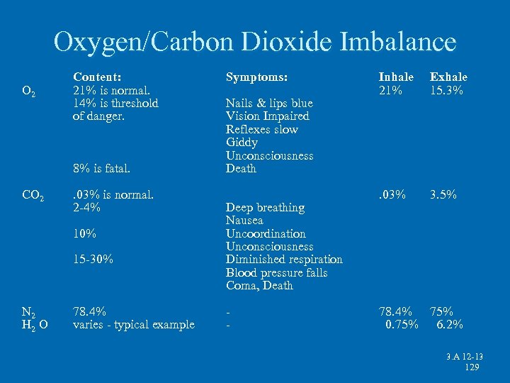 Oxygen/Carbon Dioxide Imbalance O 2 Content: 21% is normal. 14% is threshold of danger.