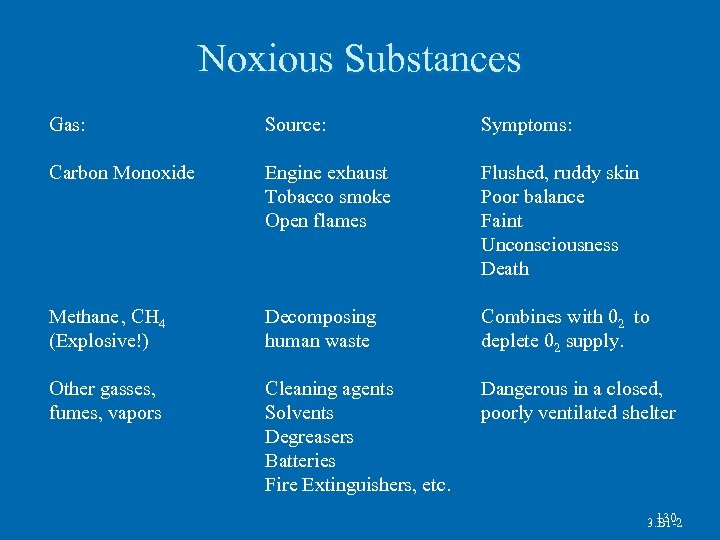 Noxious Substances Gas: Source: Symptoms: Carbon Monoxide Engine exhaust Tobacco smoke Open flames Flushed,