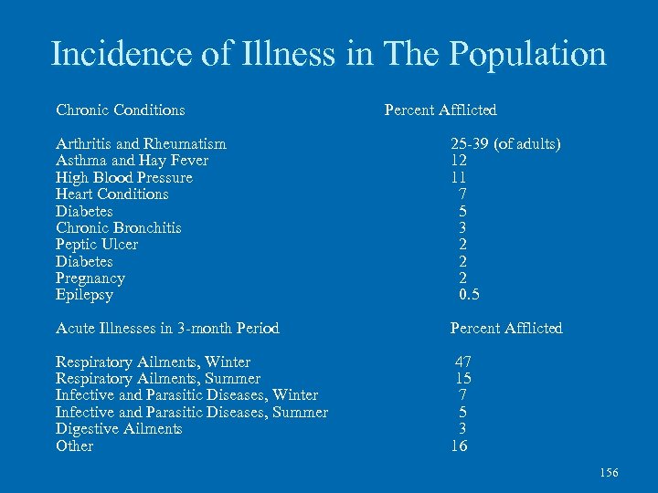 Incidence of Illness in The Population Chronic Conditions Percent Afflicted Arthritis and Rheumatism Asthma