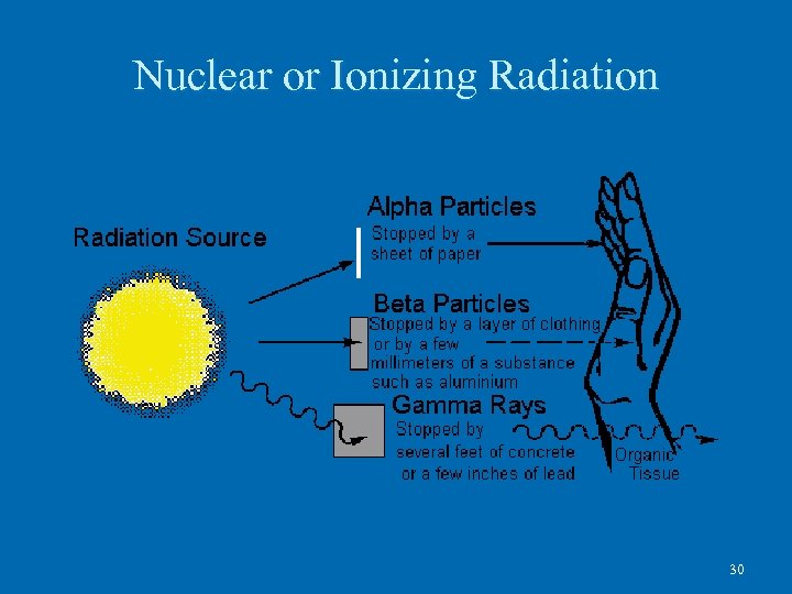 Nuclear or Ionizing Radiation 30 