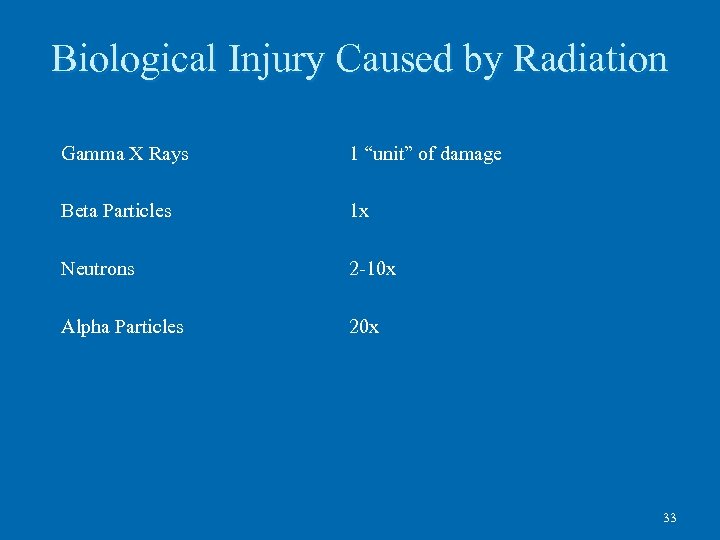 Biological Injury Caused by Radiation Gamma X Rays 1 “unit” of damage Beta Particles