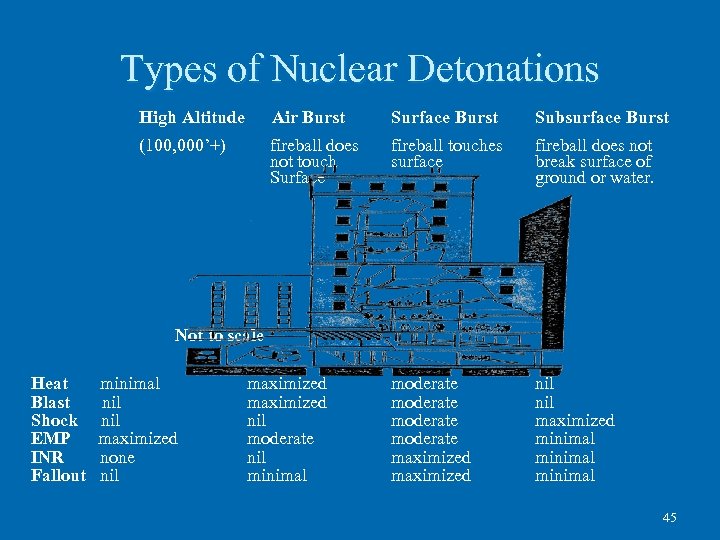 Types of Nuclear Detonations High Altitude Air Burst Surface Burst Subsurface Burst (100, 000’+)