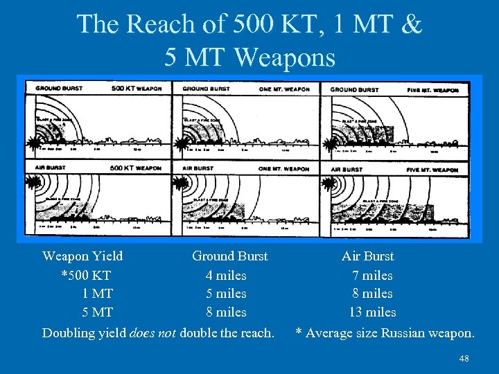 The Reach of 500 KT, 1 MT & 5 MT Weapons Weapon Yield *500