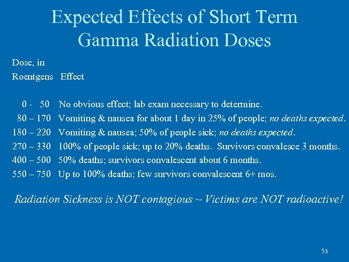 Expected Effects of Short Term Gamma Radiation Doses Dose, in Roentgens Effect 0 -