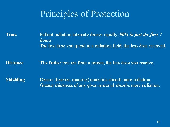 Principles of Protection Time Fallout radiation intensity decays rapidly; 90% in just the first