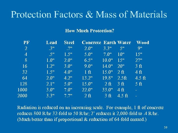 Protection Factors & Mass of Materials How Much Protection? PF 2 4 8 16