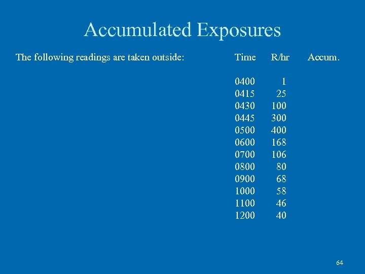 Accumulated Exposures The following readings are taken outside: Time R/hr 0400 0415 0430 0445