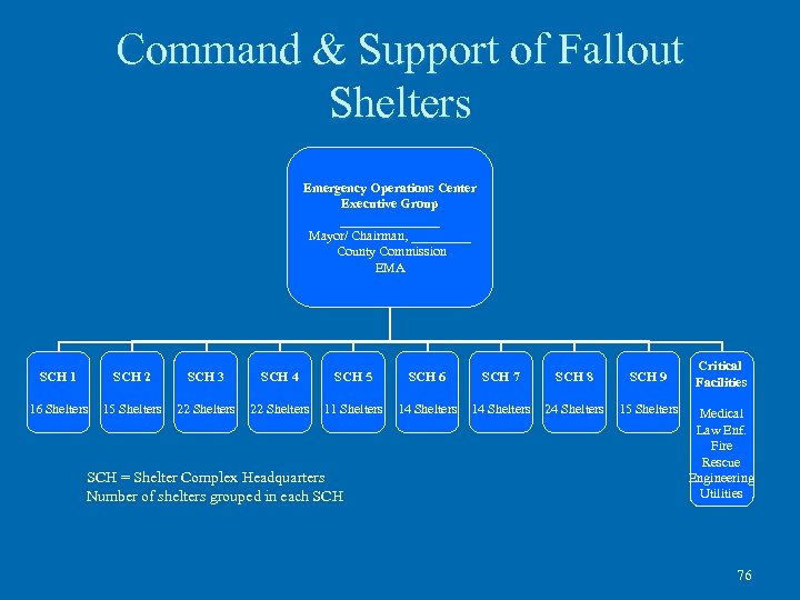 Command & Support of Fallout Shelters Emergency Operations Center Executive Group ________ Mayor/ Chairman,