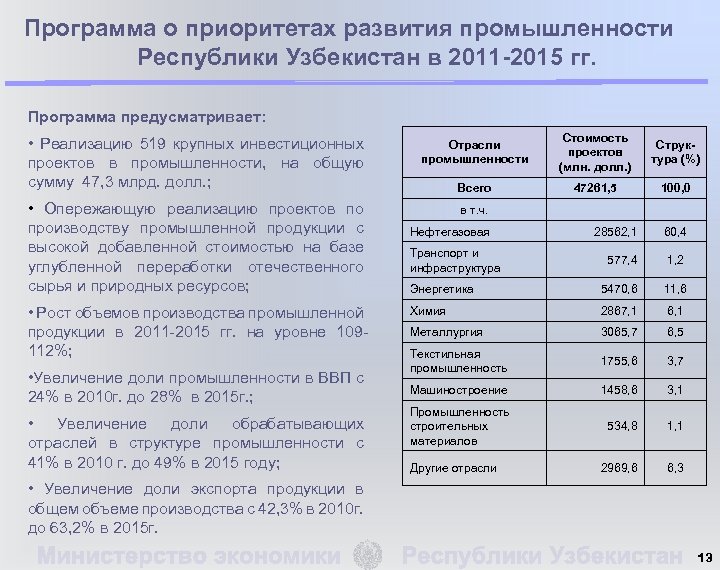 Программа о приоритетах развития промышленности Республики Узбекистан в 2011 -2015 гг. Программа предусматривает: •