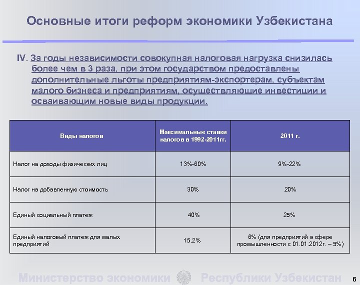 Основные итоги реформ экономики Узбекистана IV. За годы независимости совокупная налоговая нагрузка снизилась более