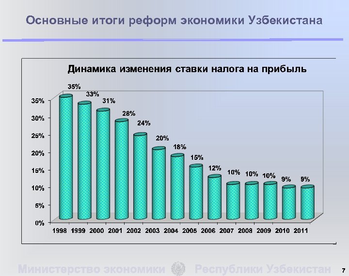 Основные итоги реформ экономики Узбекистана 7 