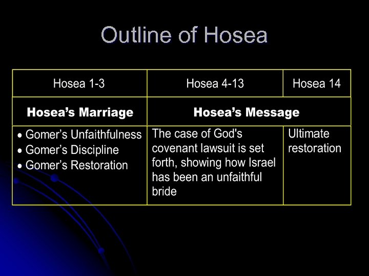 Outline of Hosea 